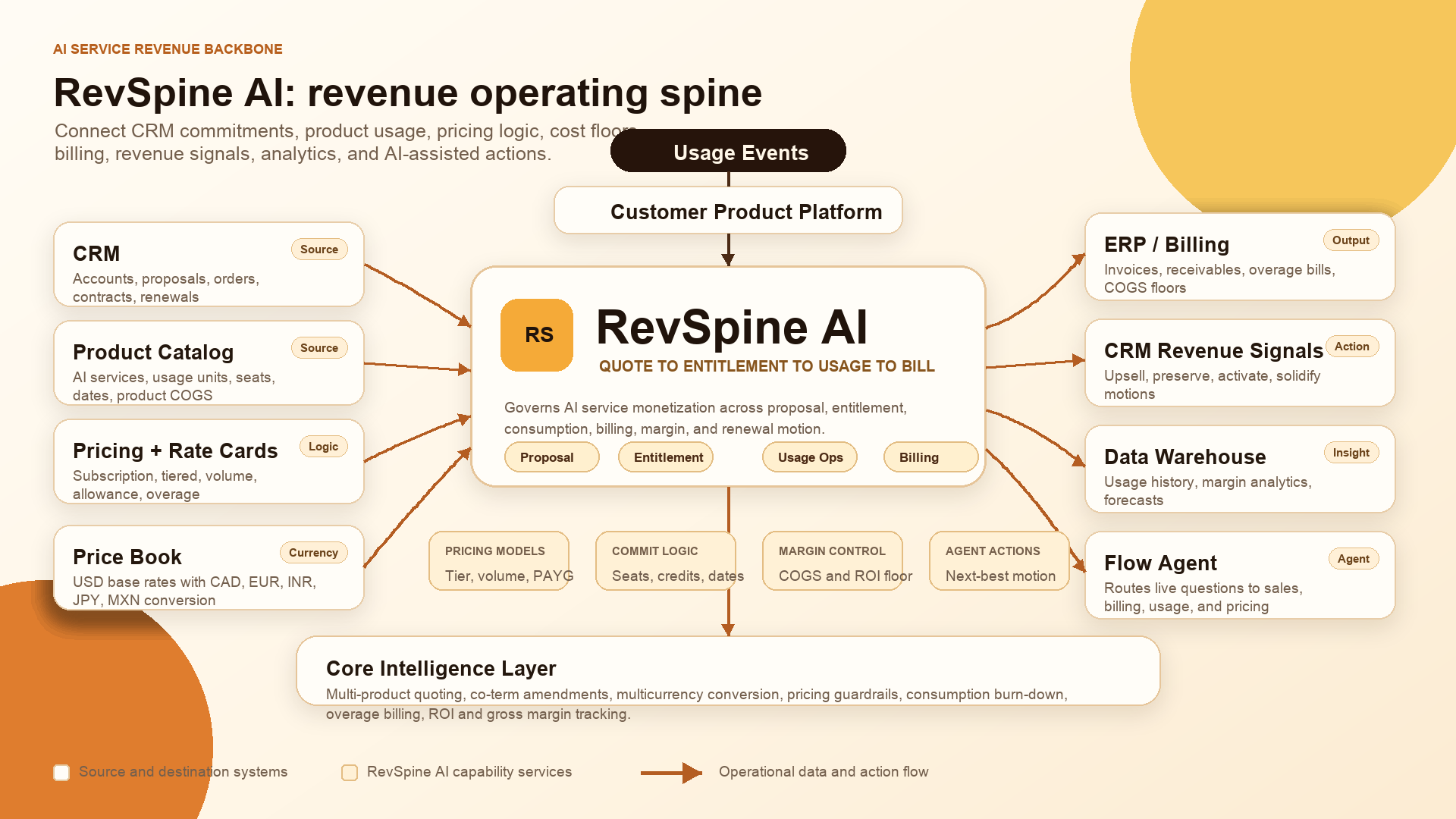 RevSpine revenue backbone architecture showing Flow above governed platform services